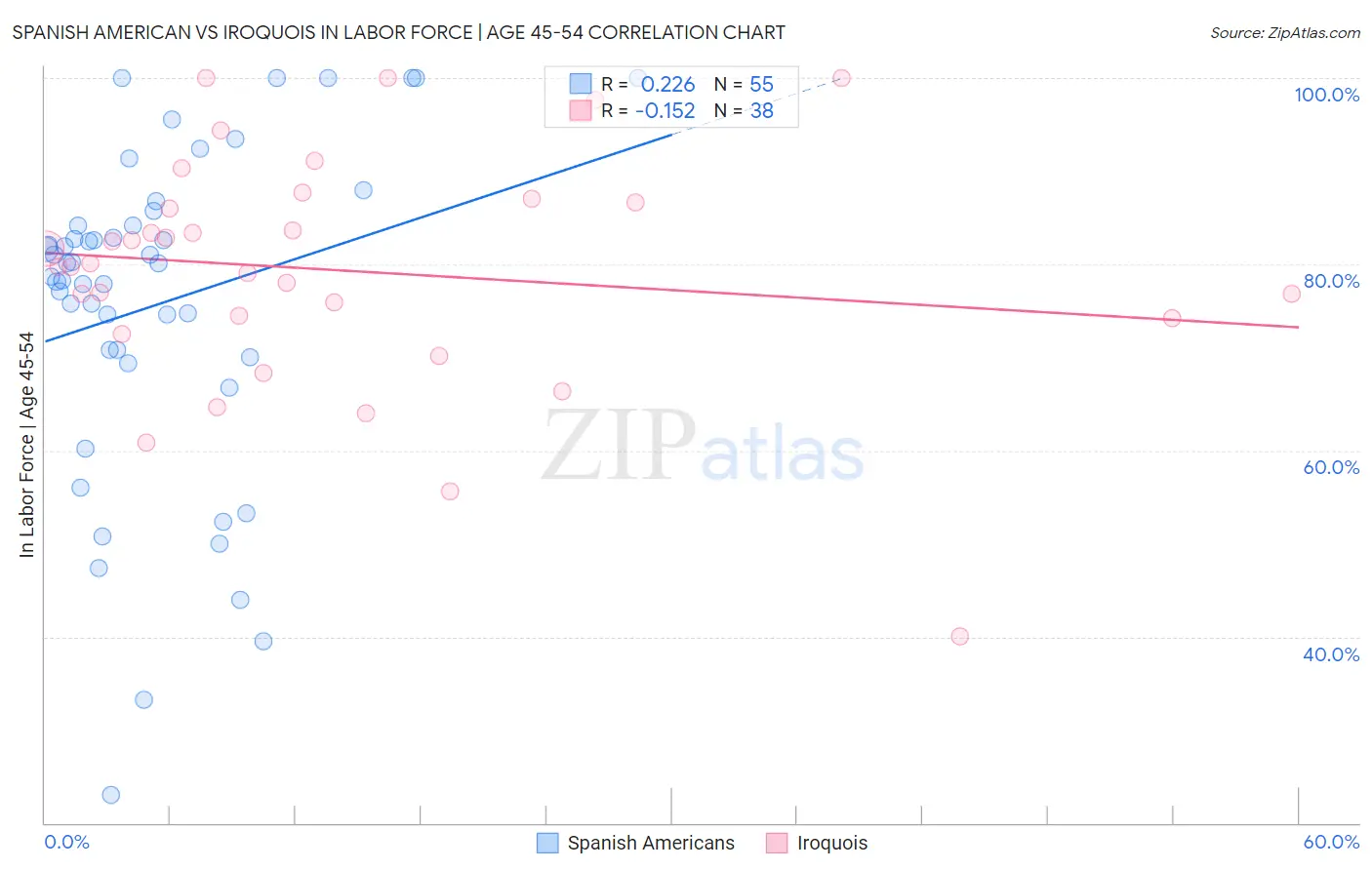 Spanish American vs Iroquois In Labor Force | Age 45-54