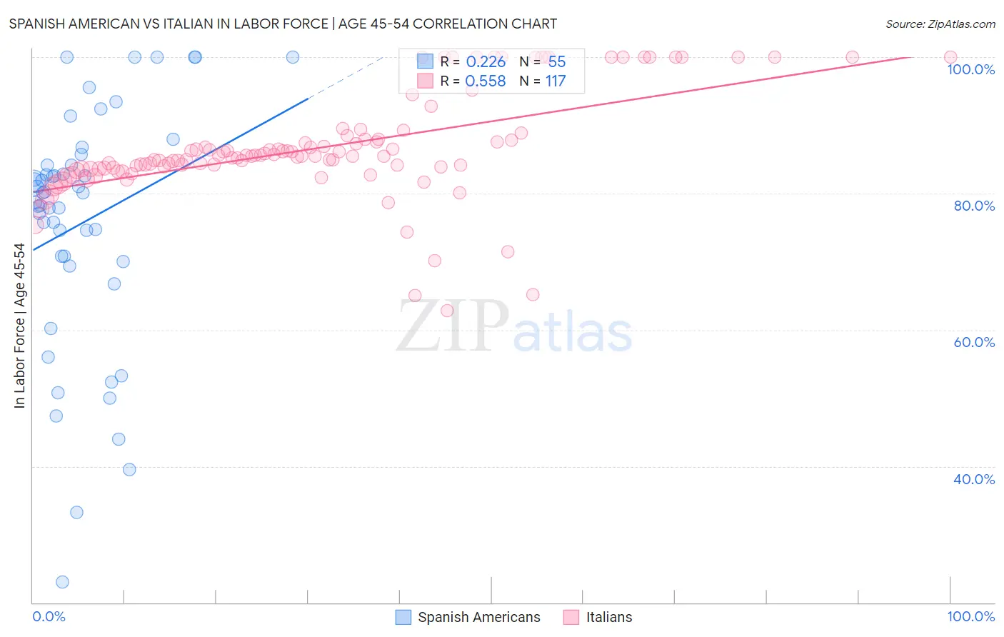 Spanish American vs Italian In Labor Force | Age 45-54