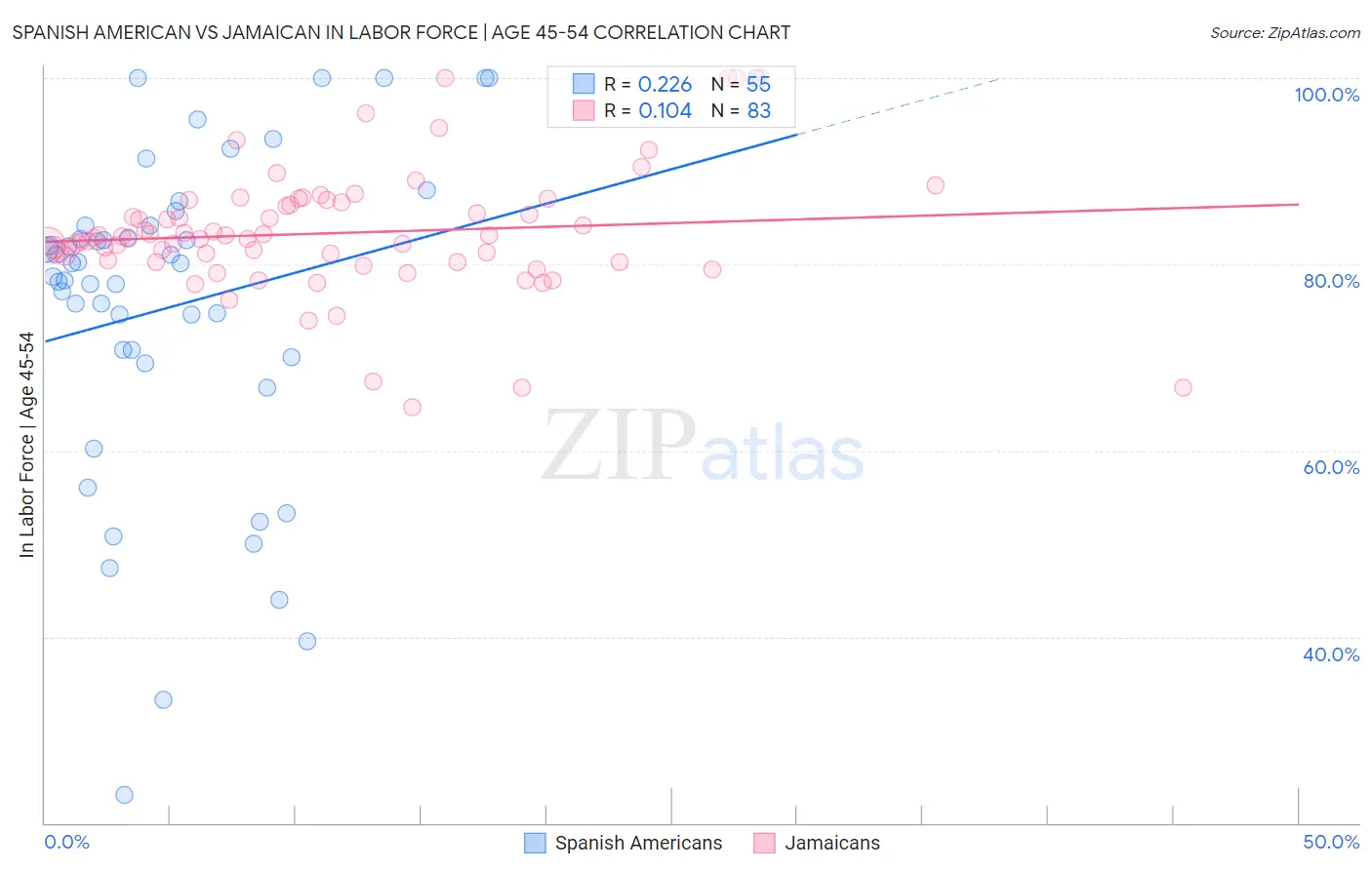Spanish American vs Jamaican In Labor Force | Age 45-54
