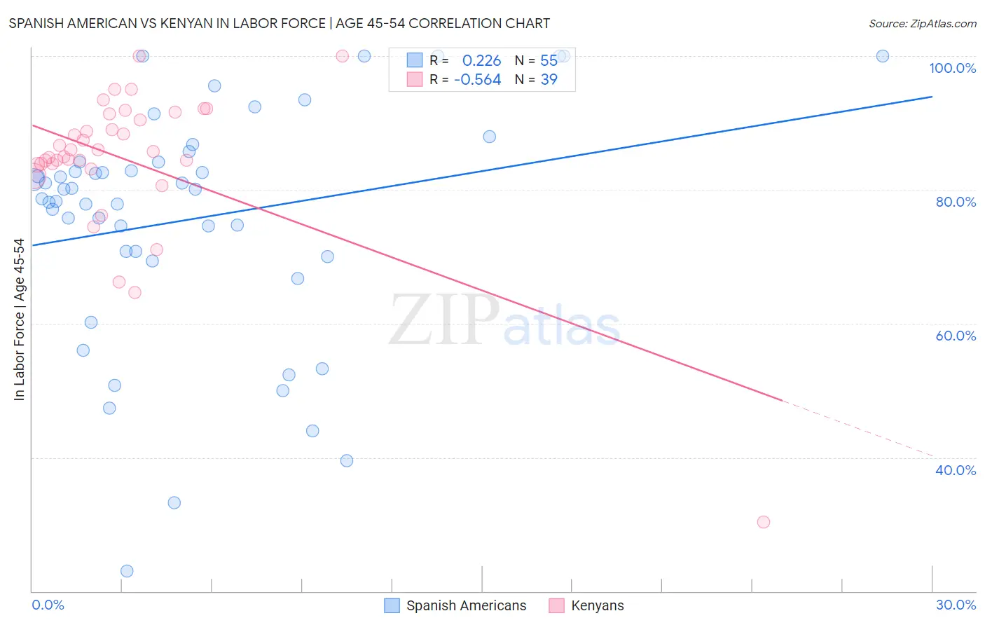 Spanish American vs Kenyan In Labor Force | Age 45-54
