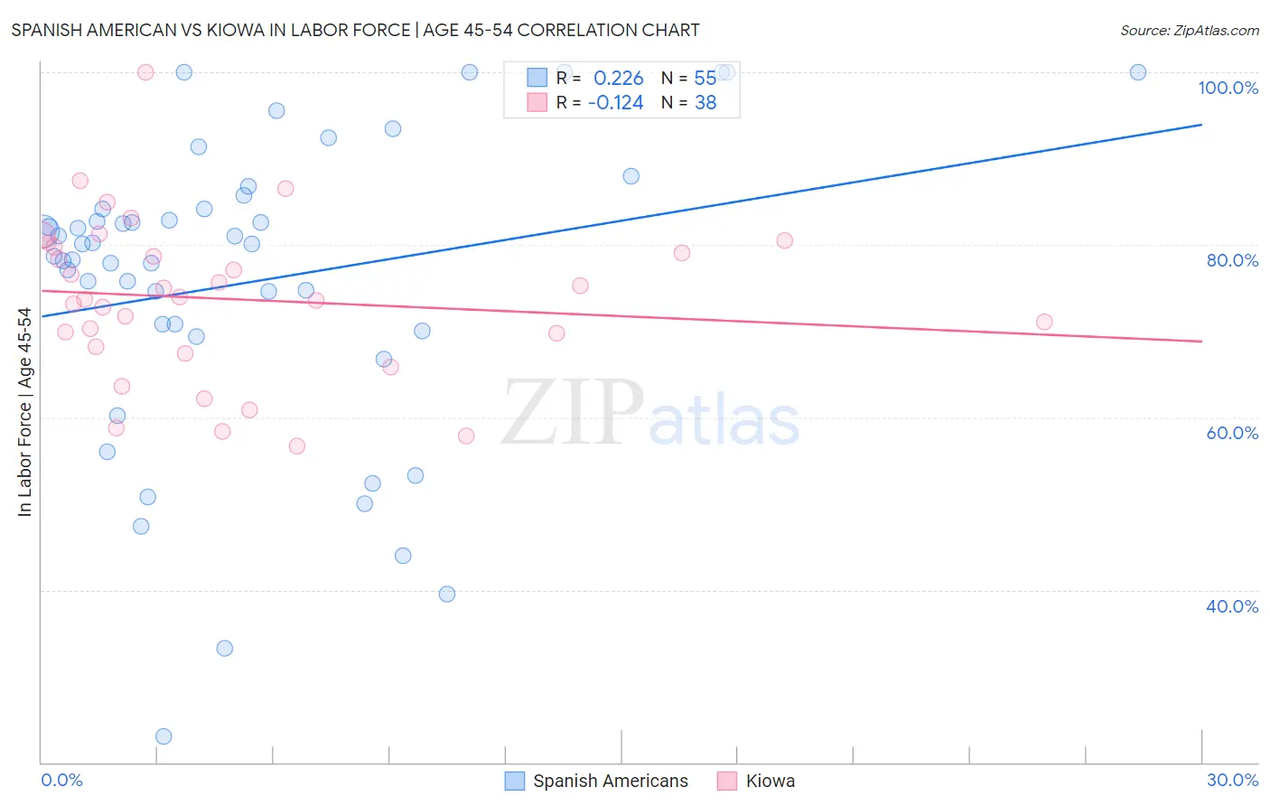 Spanish American vs Kiowa In Labor Force | Age 45-54
