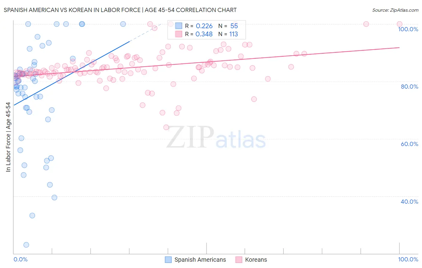 Spanish American vs Korean In Labor Force | Age 45-54