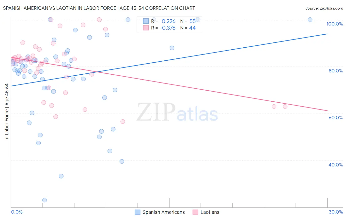 Spanish American vs Laotian In Labor Force | Age 45-54