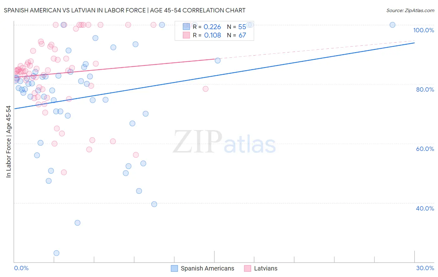 Spanish American vs Latvian In Labor Force | Age 45-54
