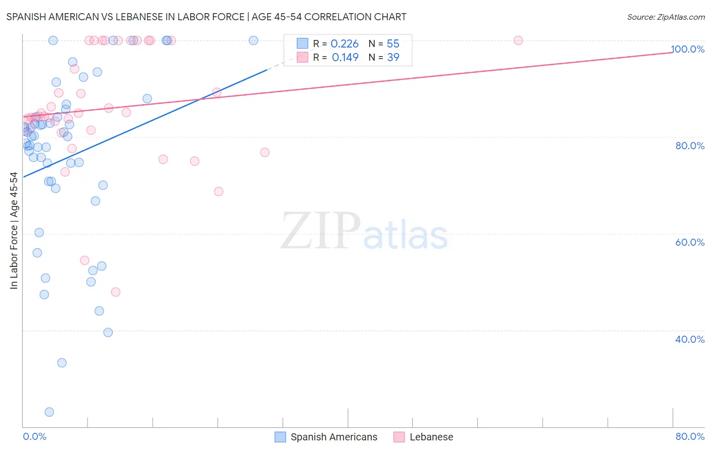 Spanish American vs Lebanese In Labor Force | Age 45-54