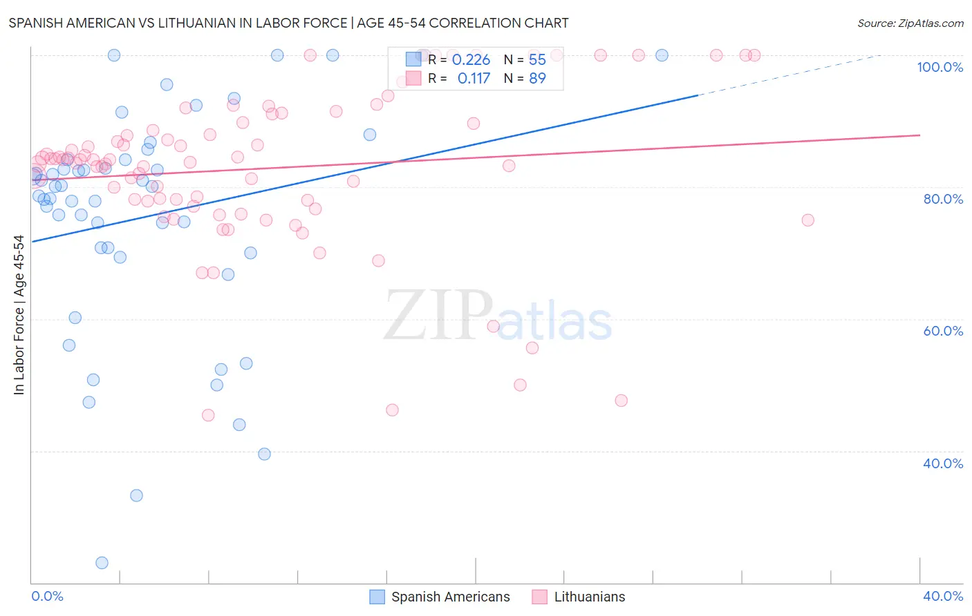 Spanish American vs Lithuanian In Labor Force | Age 45-54