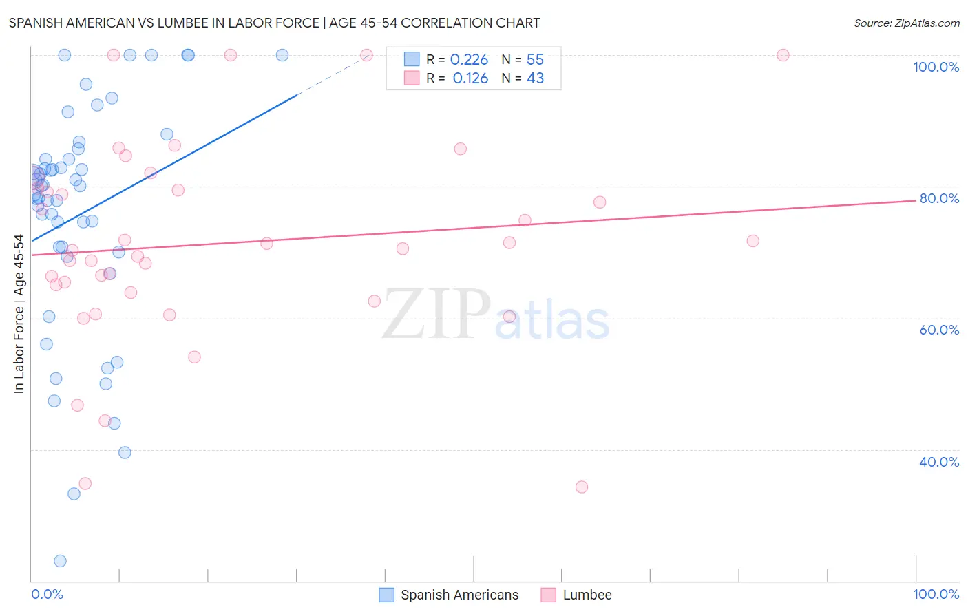 Spanish American vs Lumbee In Labor Force | Age 45-54