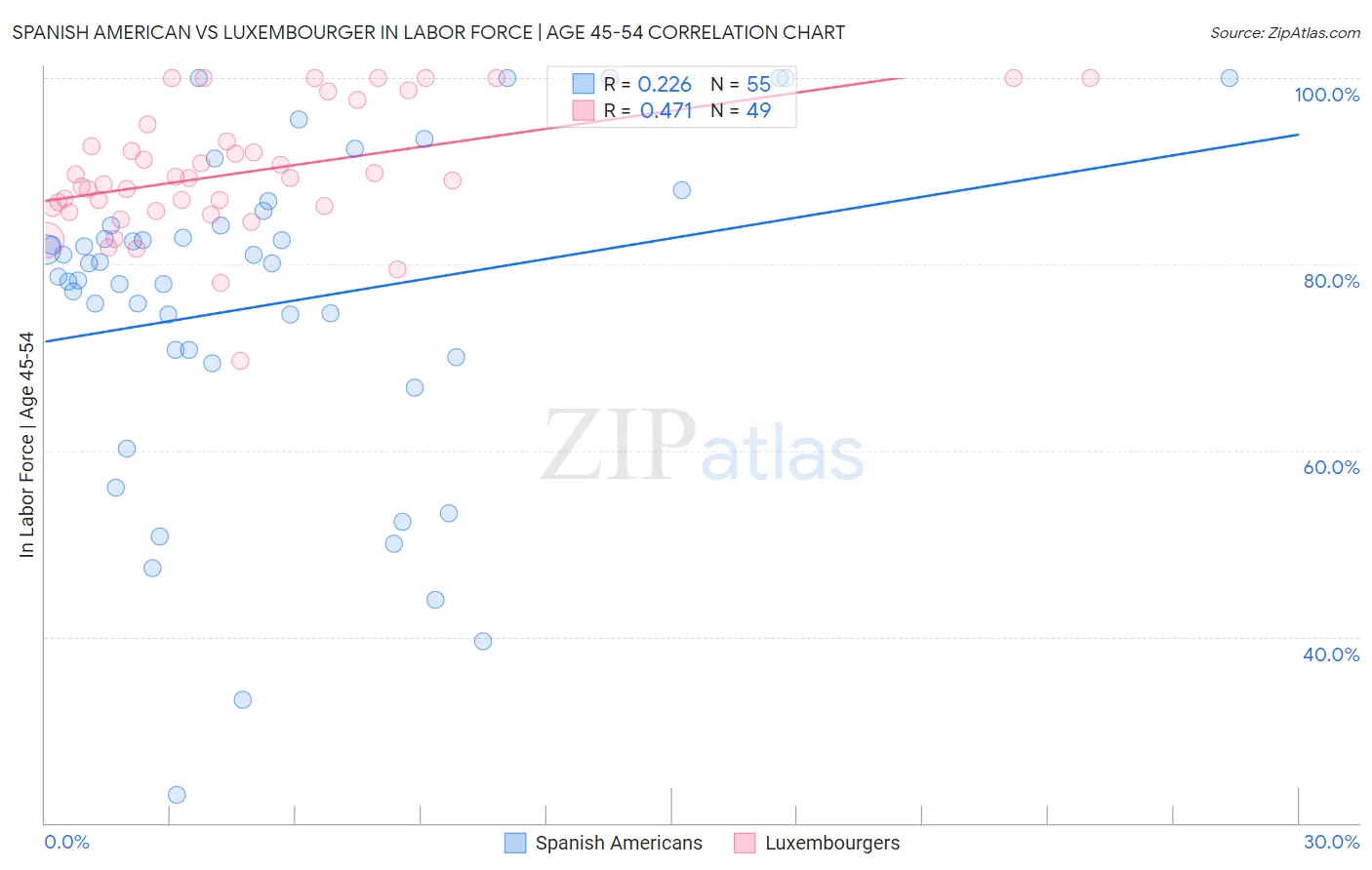Spanish American vs Luxembourger In Labor Force | Age 45-54