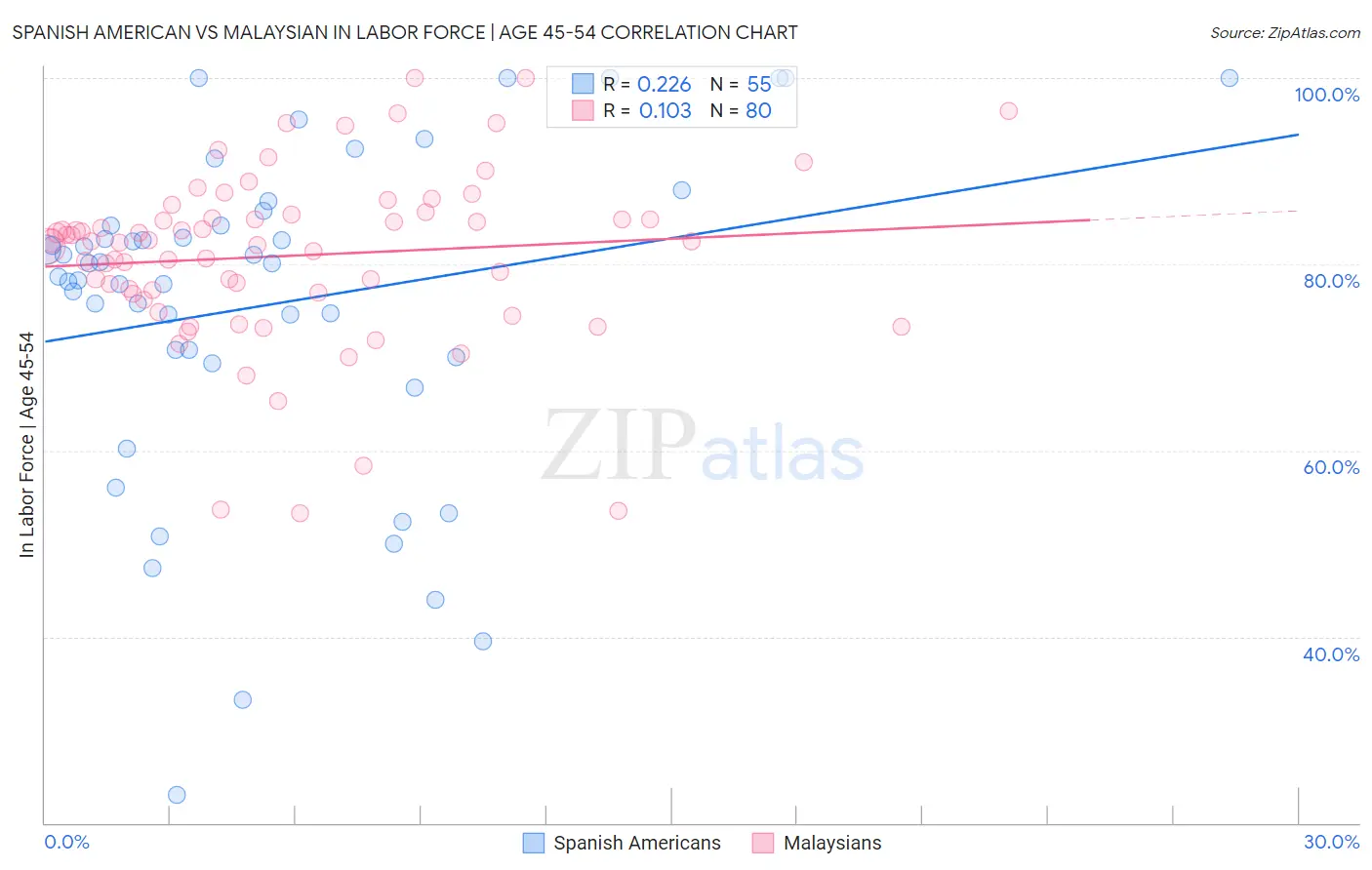 Spanish American vs Malaysian In Labor Force | Age 45-54