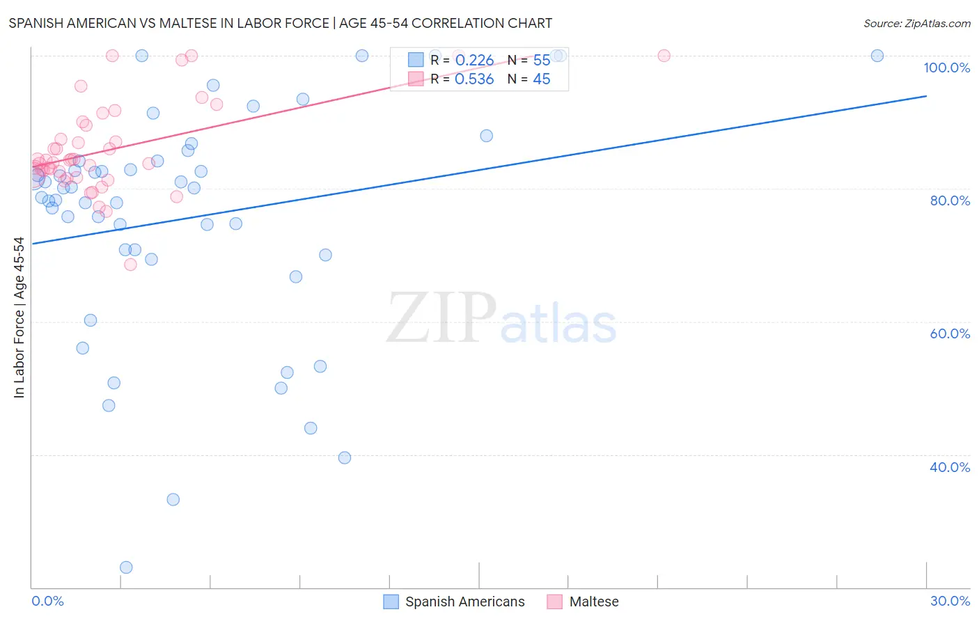 Spanish American vs Maltese In Labor Force | Age 45-54