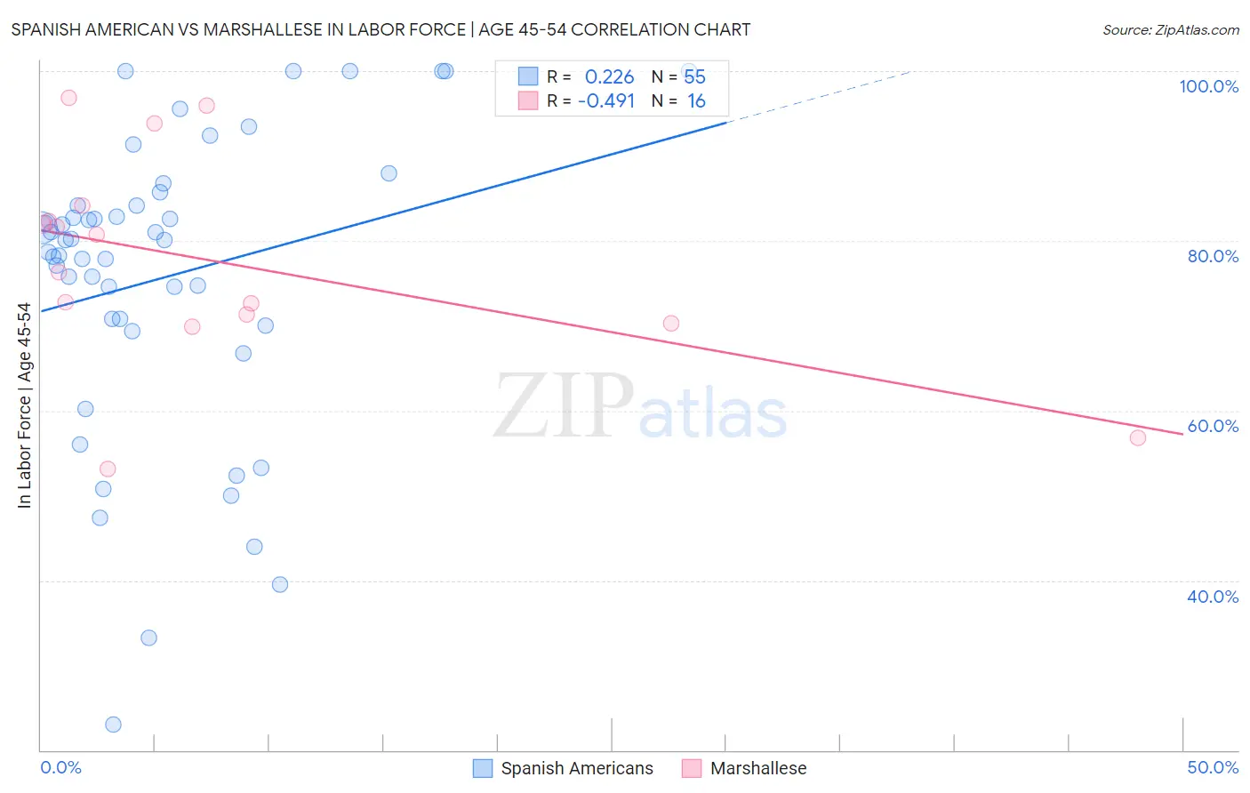 Spanish American vs Marshallese In Labor Force | Age 45-54
