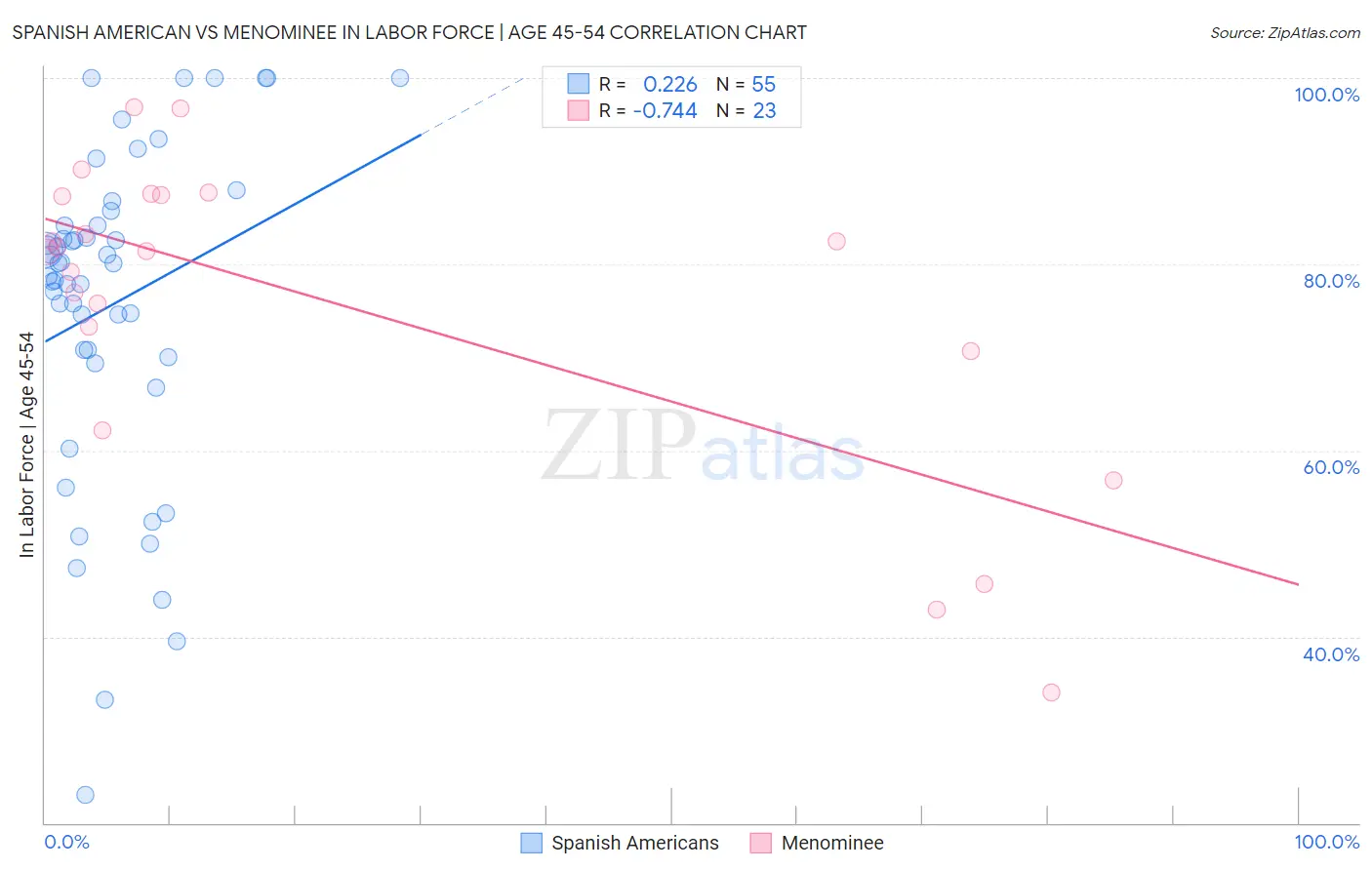 Spanish American vs Menominee In Labor Force | Age 45-54