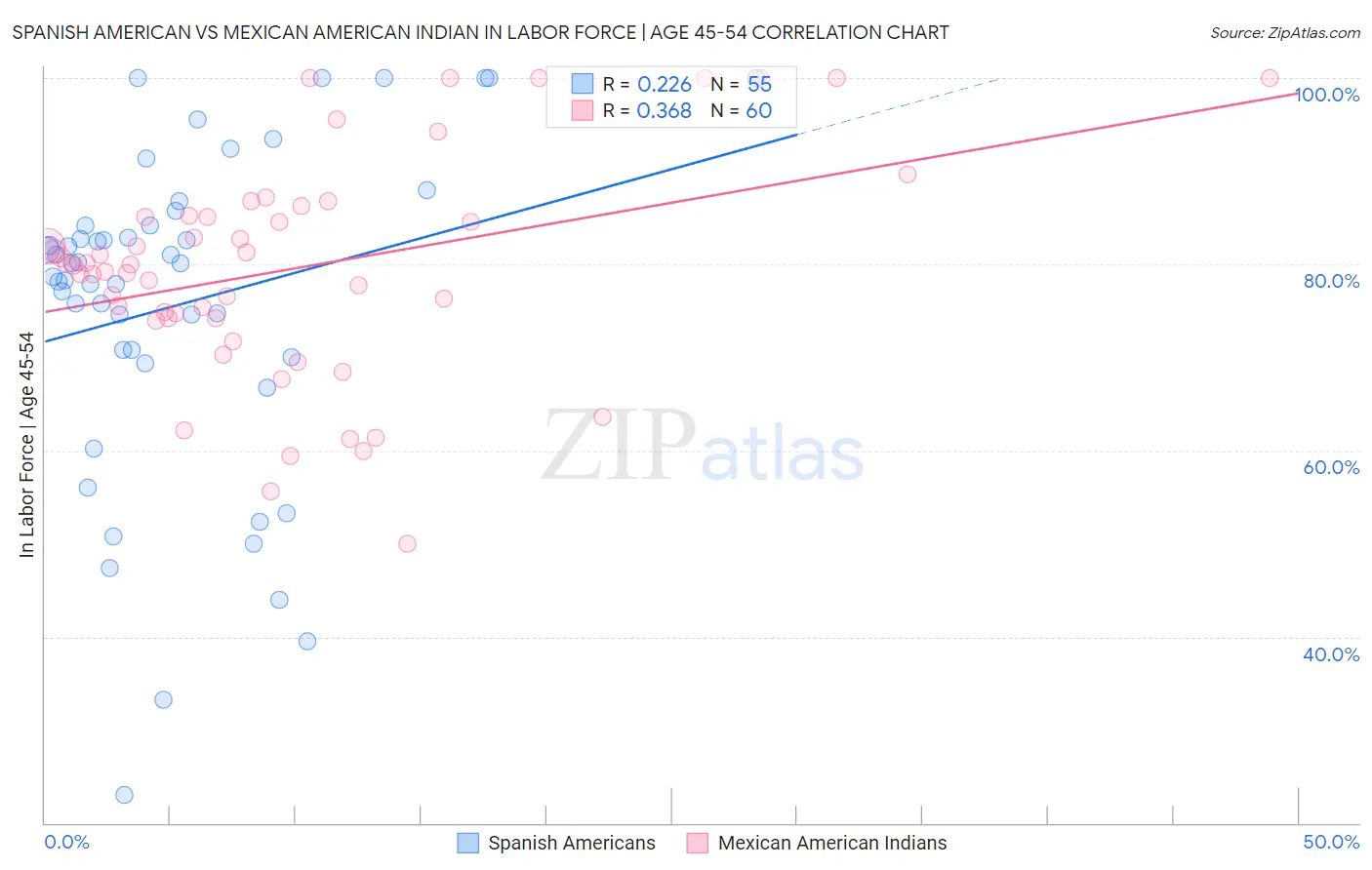 Spanish American vs Mexican American Indian In Labor Force | Age 45-54