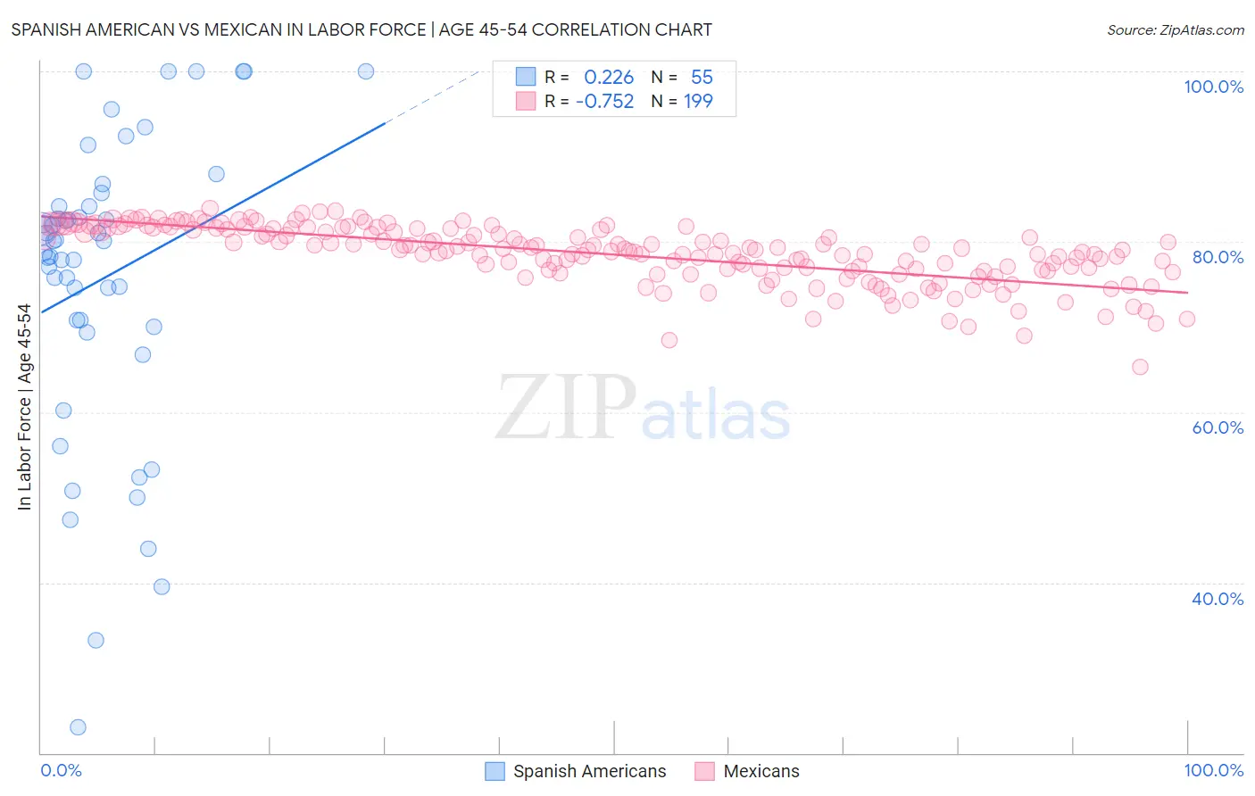Spanish American vs Mexican In Labor Force | Age 45-54