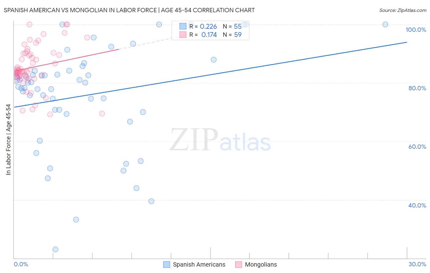 Spanish American vs Mongolian In Labor Force | Age 45-54