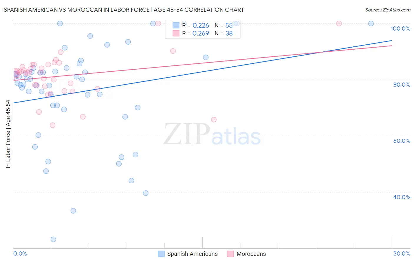 Spanish American vs Moroccan In Labor Force | Age 45-54