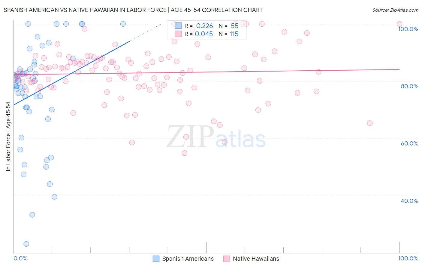 Spanish American vs Native Hawaiian In Labor Force | Age 45-54