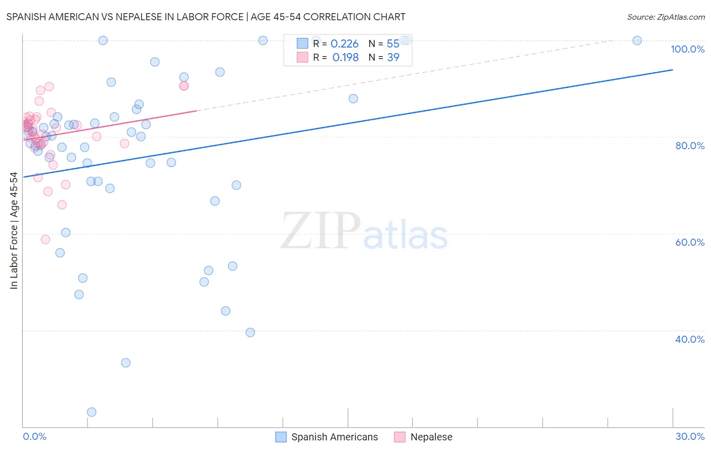 Spanish American vs Nepalese In Labor Force | Age 45-54
