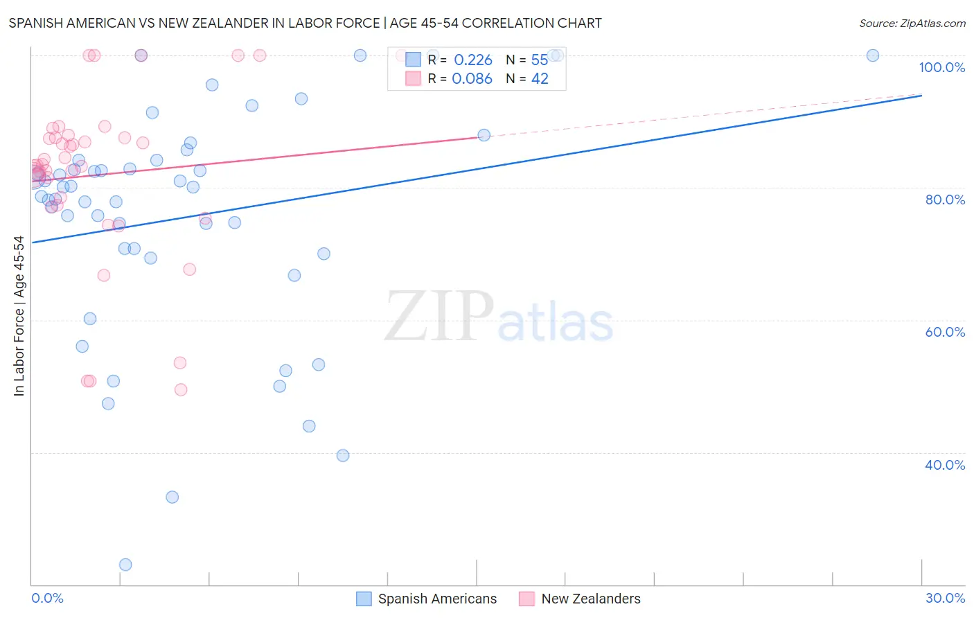 Spanish American vs New Zealander In Labor Force | Age 45-54