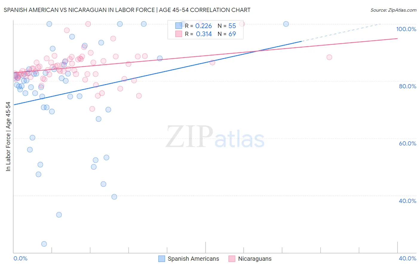 Spanish American vs Nicaraguan In Labor Force | Age 45-54