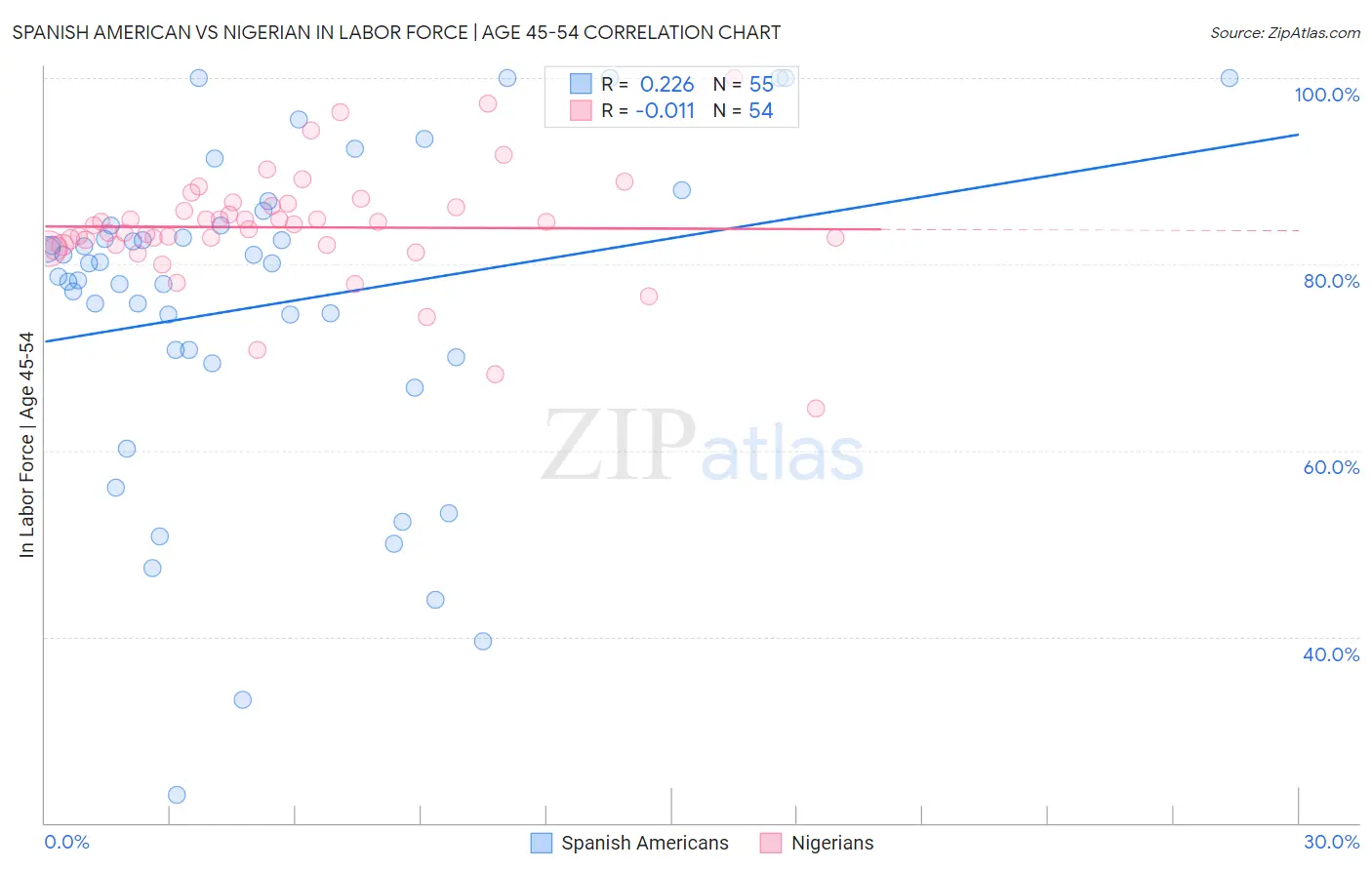 Spanish American vs Nigerian In Labor Force | Age 45-54
