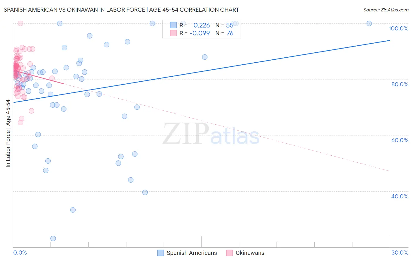 Spanish American vs Okinawan In Labor Force | Age 45-54
