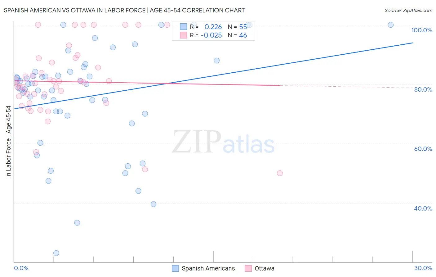 Spanish American vs Ottawa In Labor Force | Age 45-54