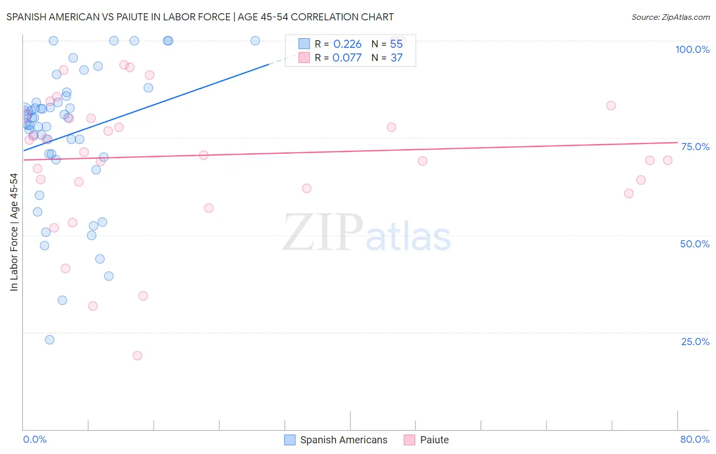 Spanish American vs Paiute In Labor Force | Age 45-54