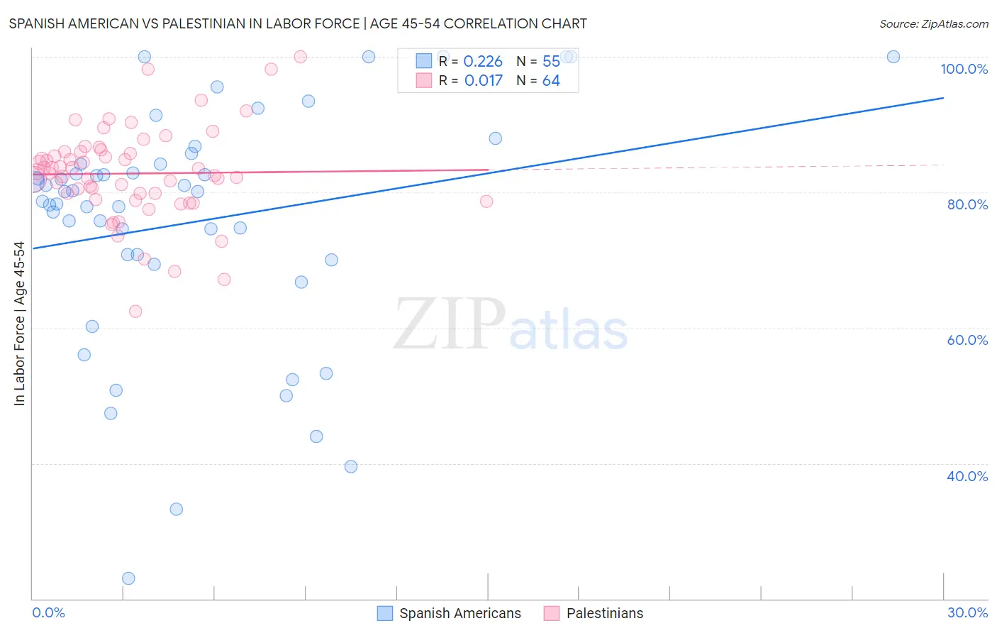 Spanish American vs Palestinian In Labor Force | Age 45-54