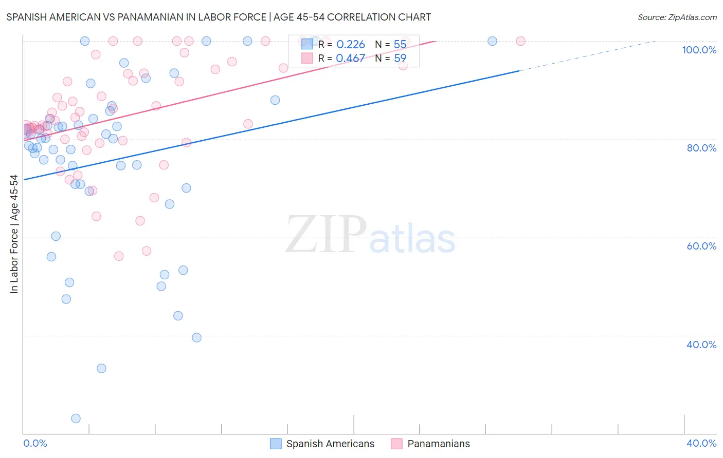 Spanish American vs Panamanian In Labor Force | Age 45-54