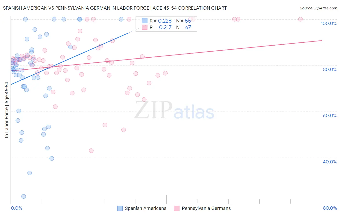 Spanish American vs Pennsylvania German In Labor Force | Age 45-54
