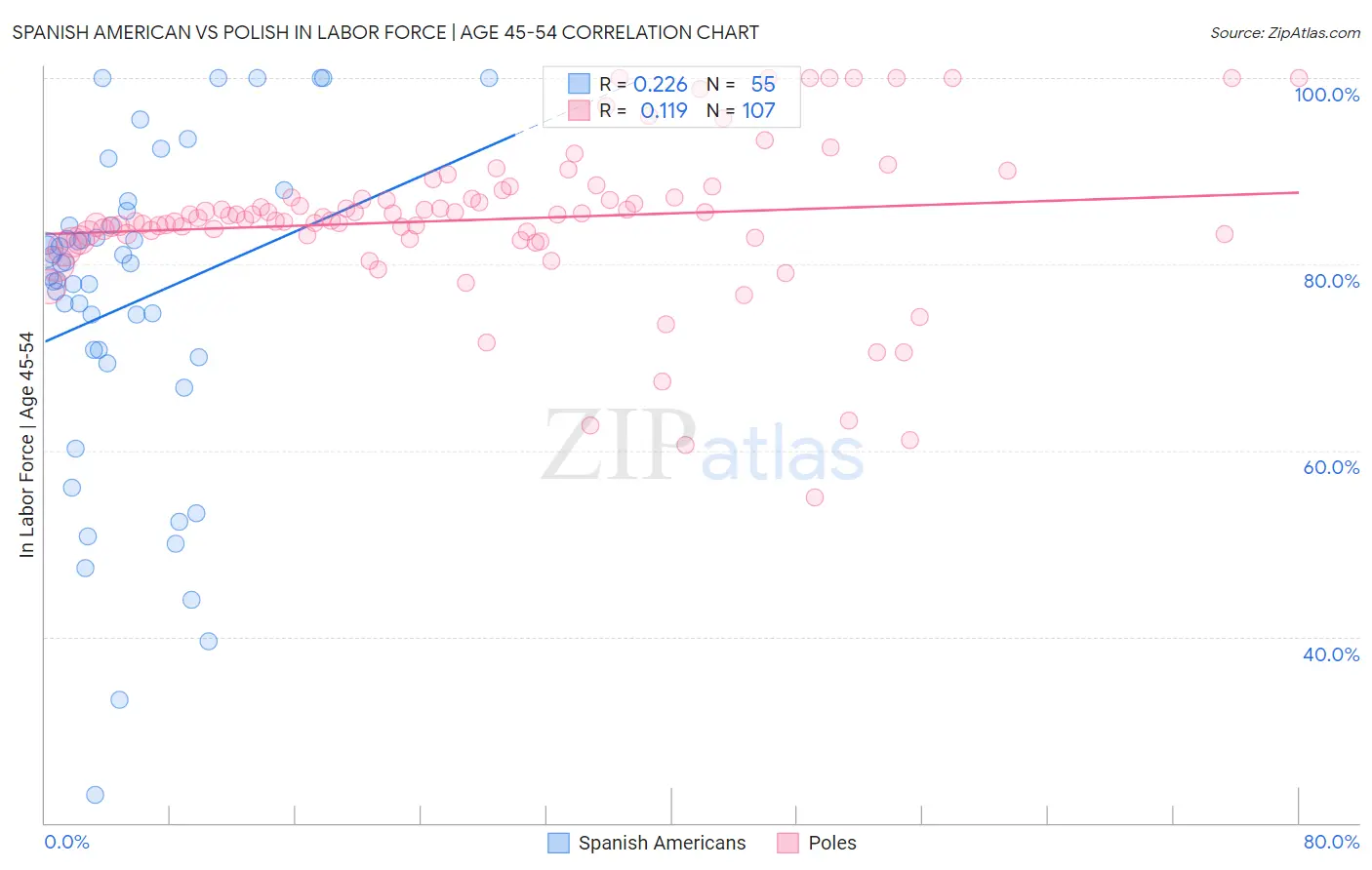 Spanish American vs Polish In Labor Force | Age 45-54