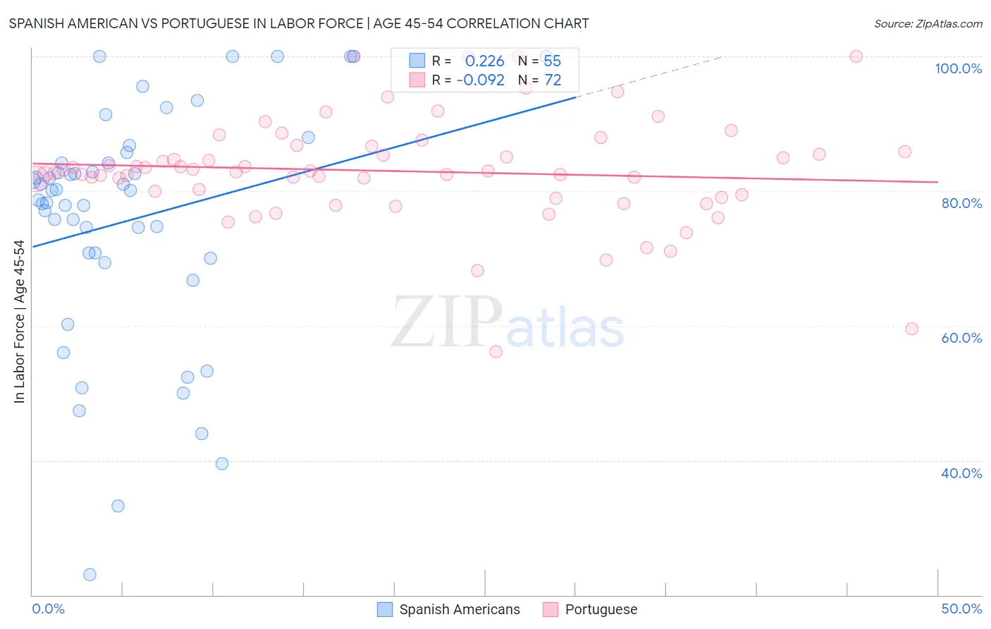 Spanish American vs Portuguese In Labor Force | Age 45-54