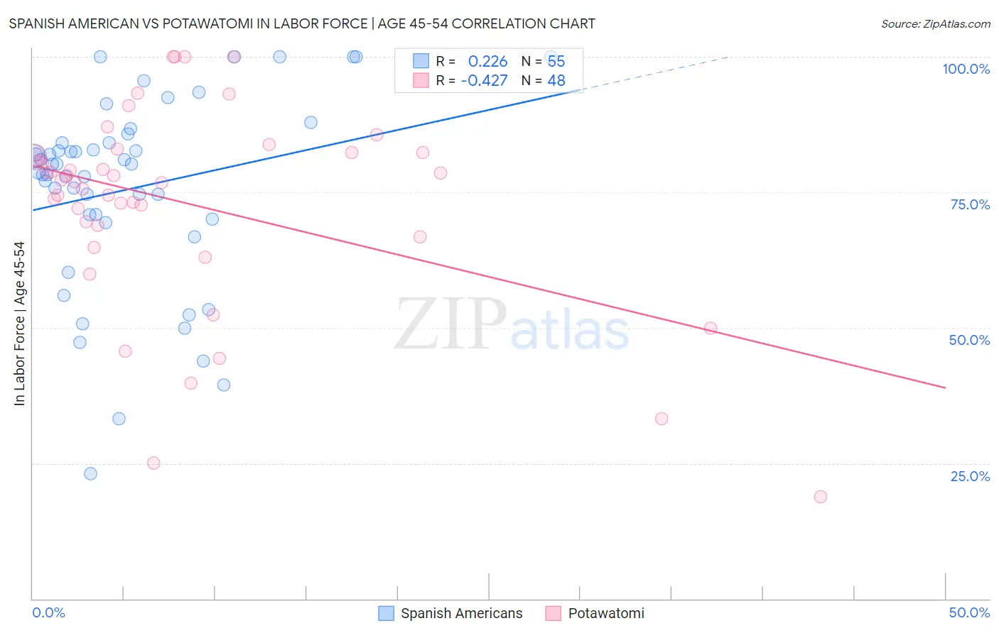 Spanish American vs Potawatomi In Labor Force | Age 45-54