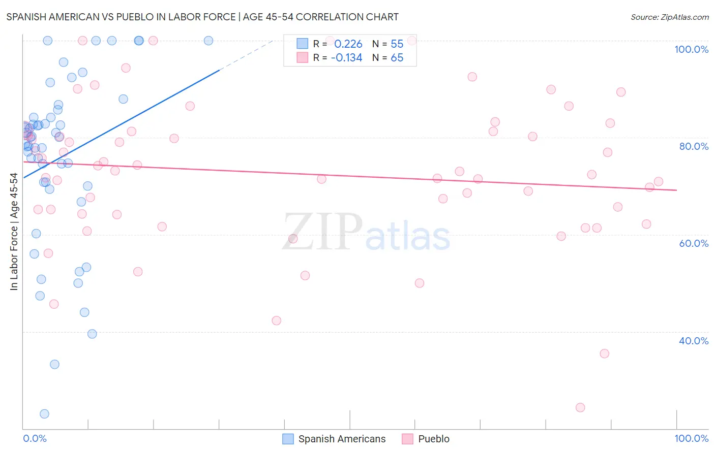 Spanish American vs Pueblo In Labor Force | Age 45-54