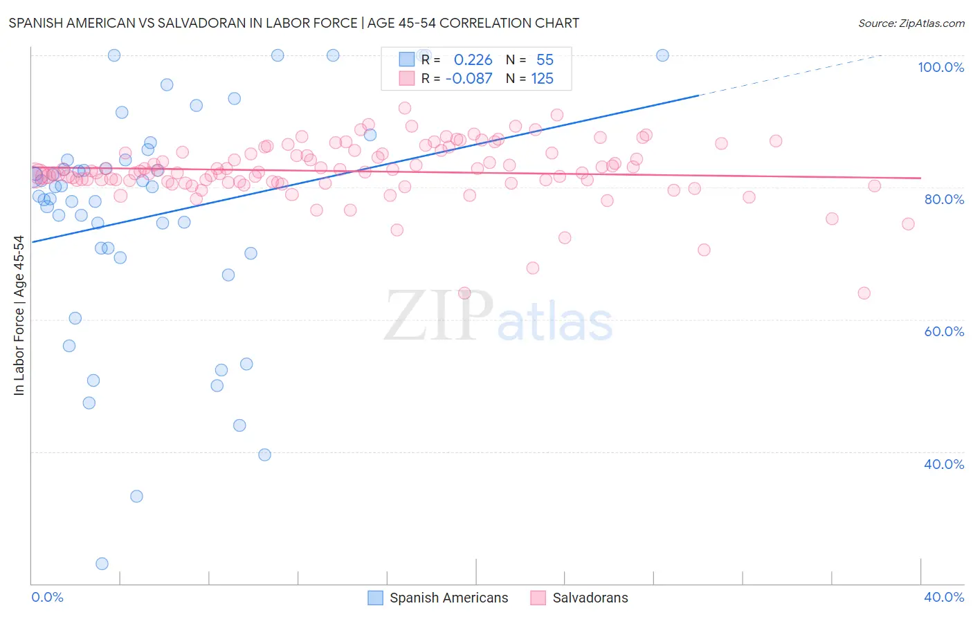 Spanish American vs Salvadoran In Labor Force | Age 45-54