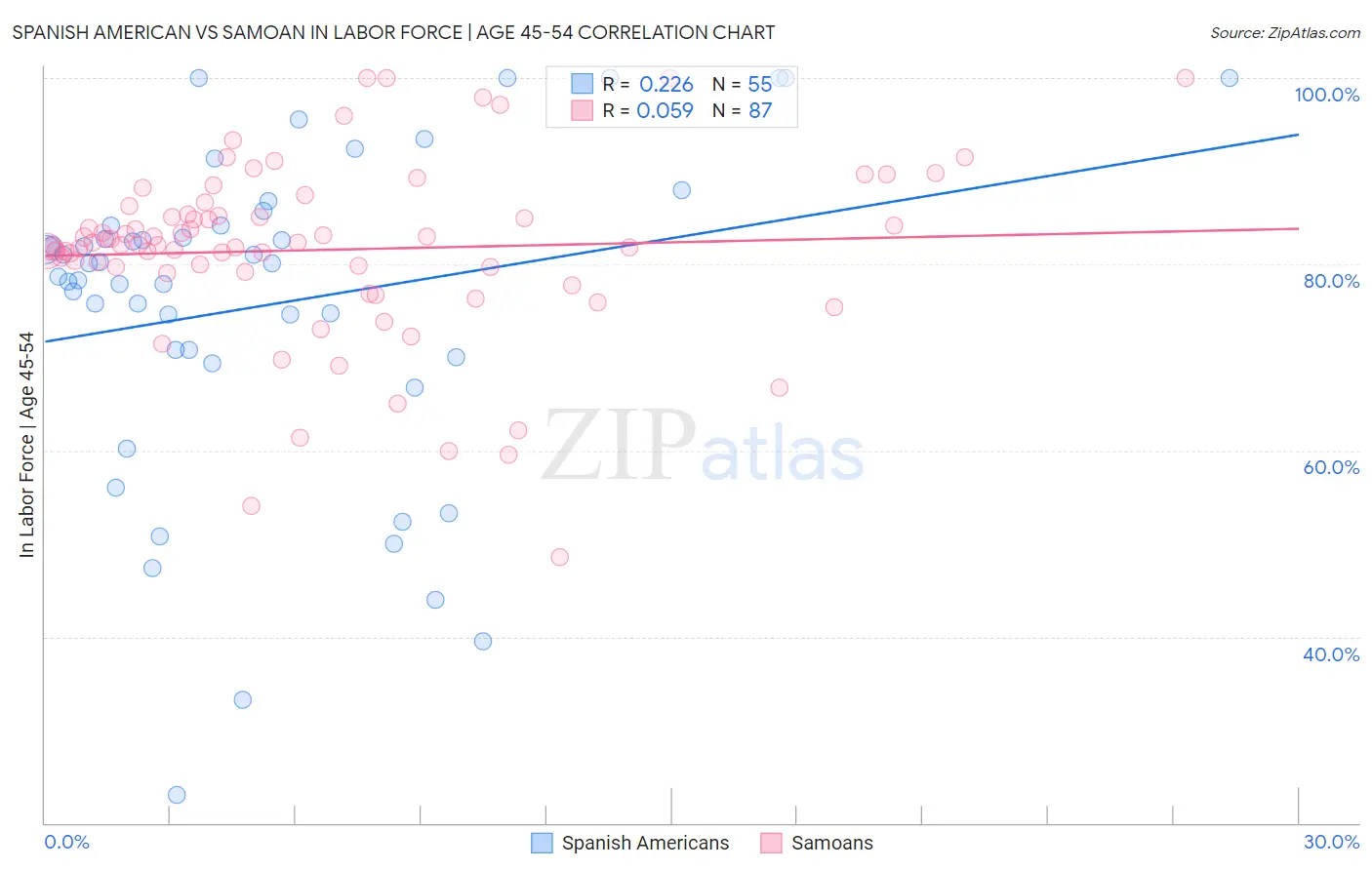 Spanish American vs Samoan In Labor Force | Age 45-54