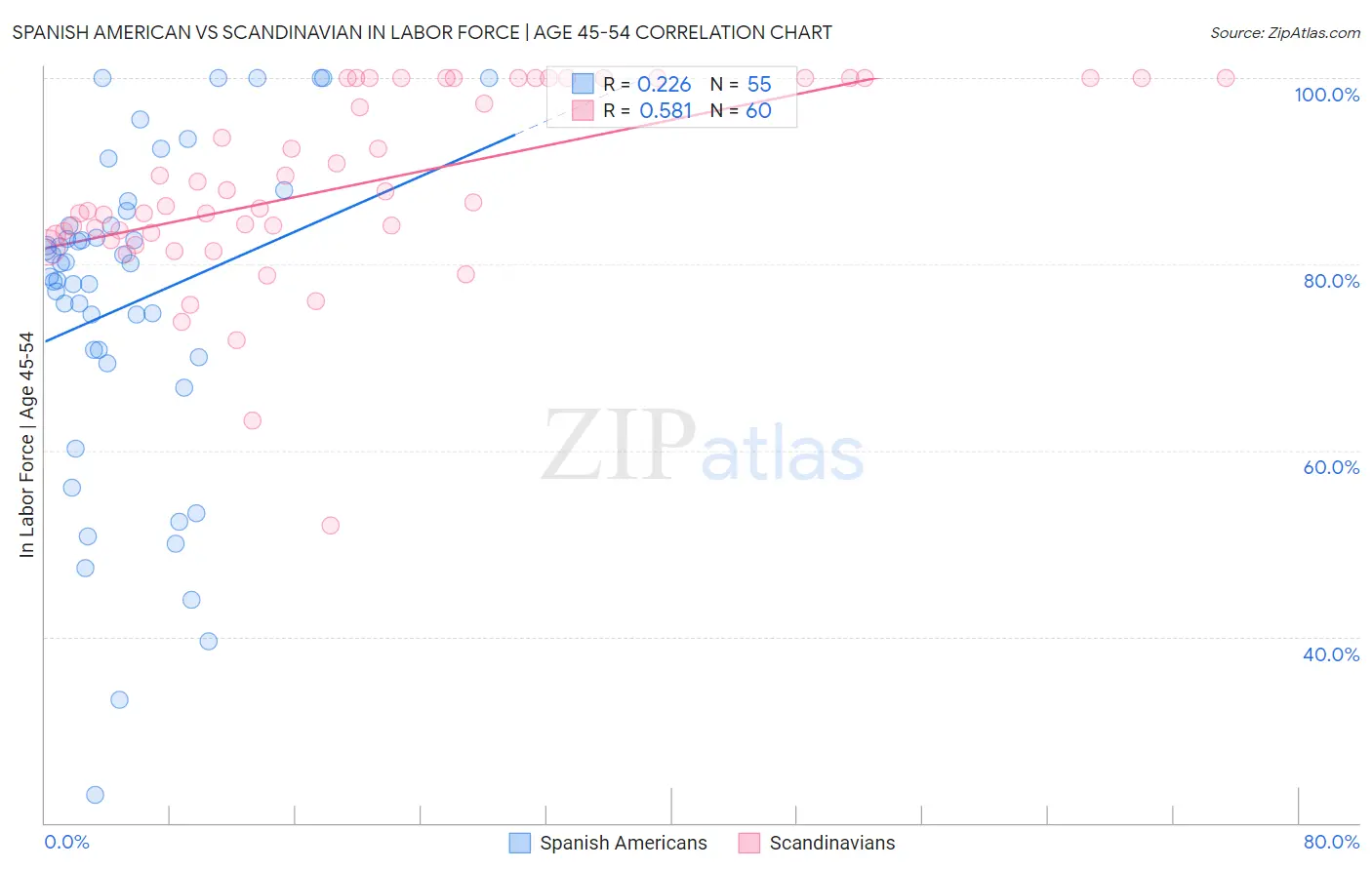 Spanish American vs Scandinavian In Labor Force | Age 45-54