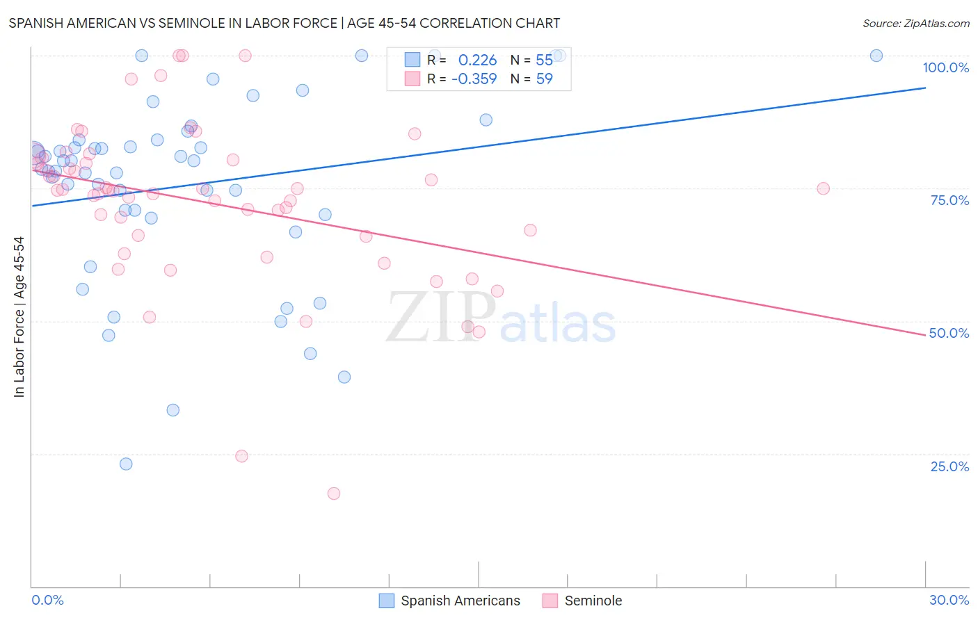 Spanish American vs Seminole In Labor Force | Age 45-54