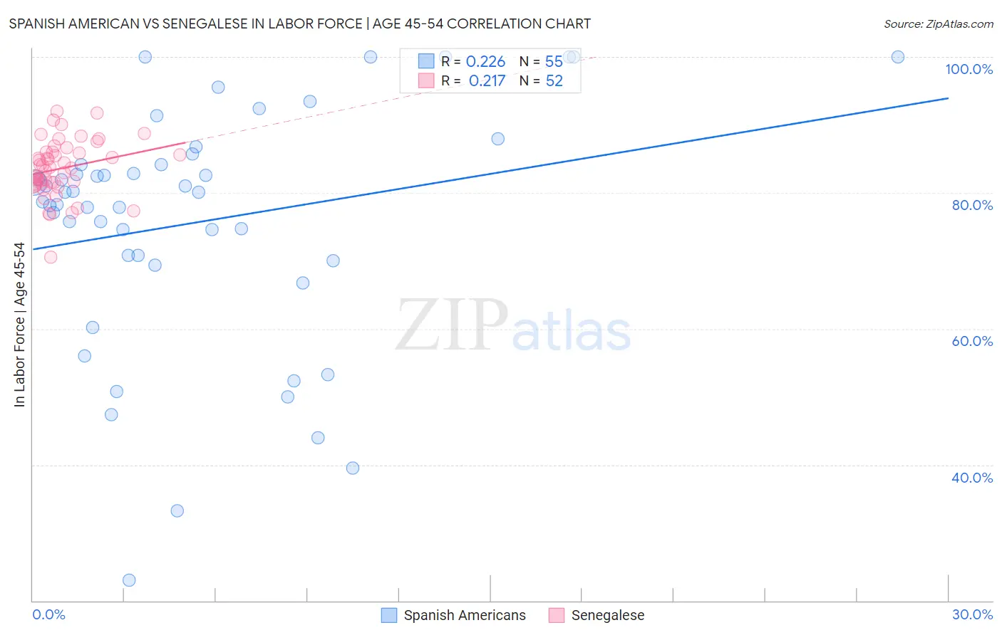 Spanish American vs Senegalese In Labor Force | Age 45-54