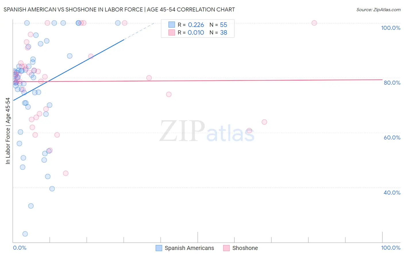 Spanish American vs Shoshone In Labor Force | Age 45-54