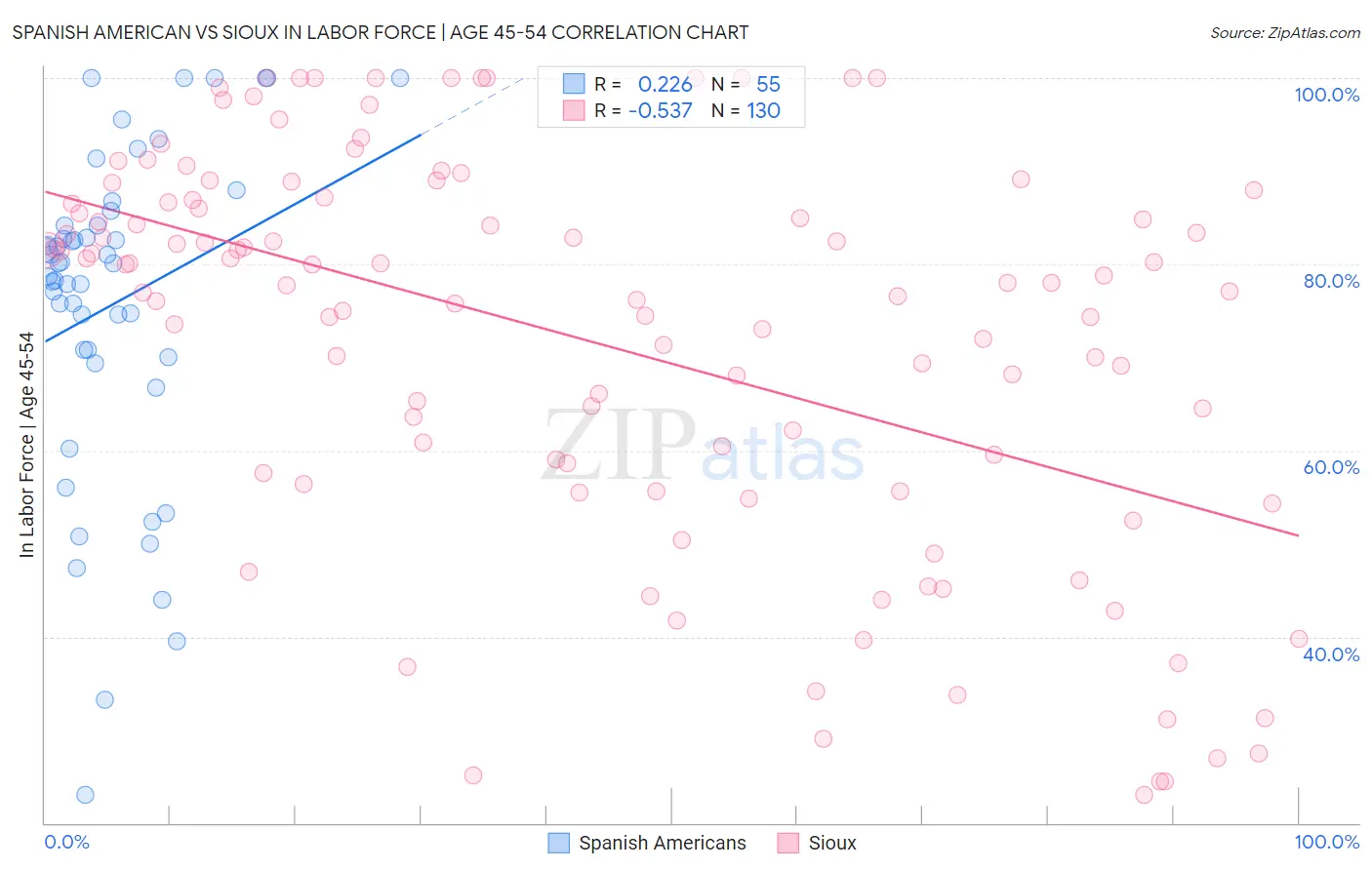 Spanish American vs Sioux In Labor Force | Age 45-54