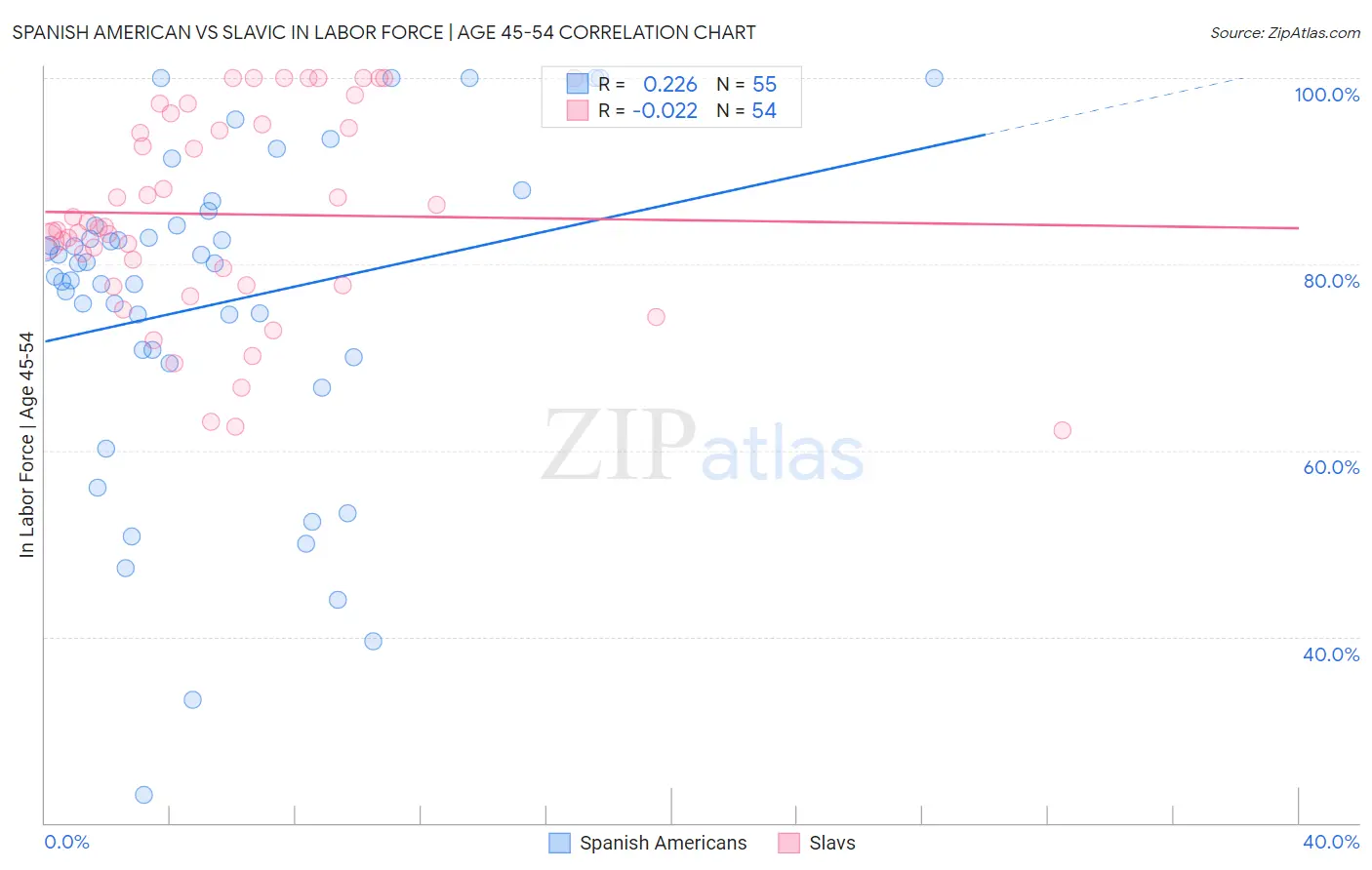 Spanish American vs Slavic In Labor Force | Age 45-54