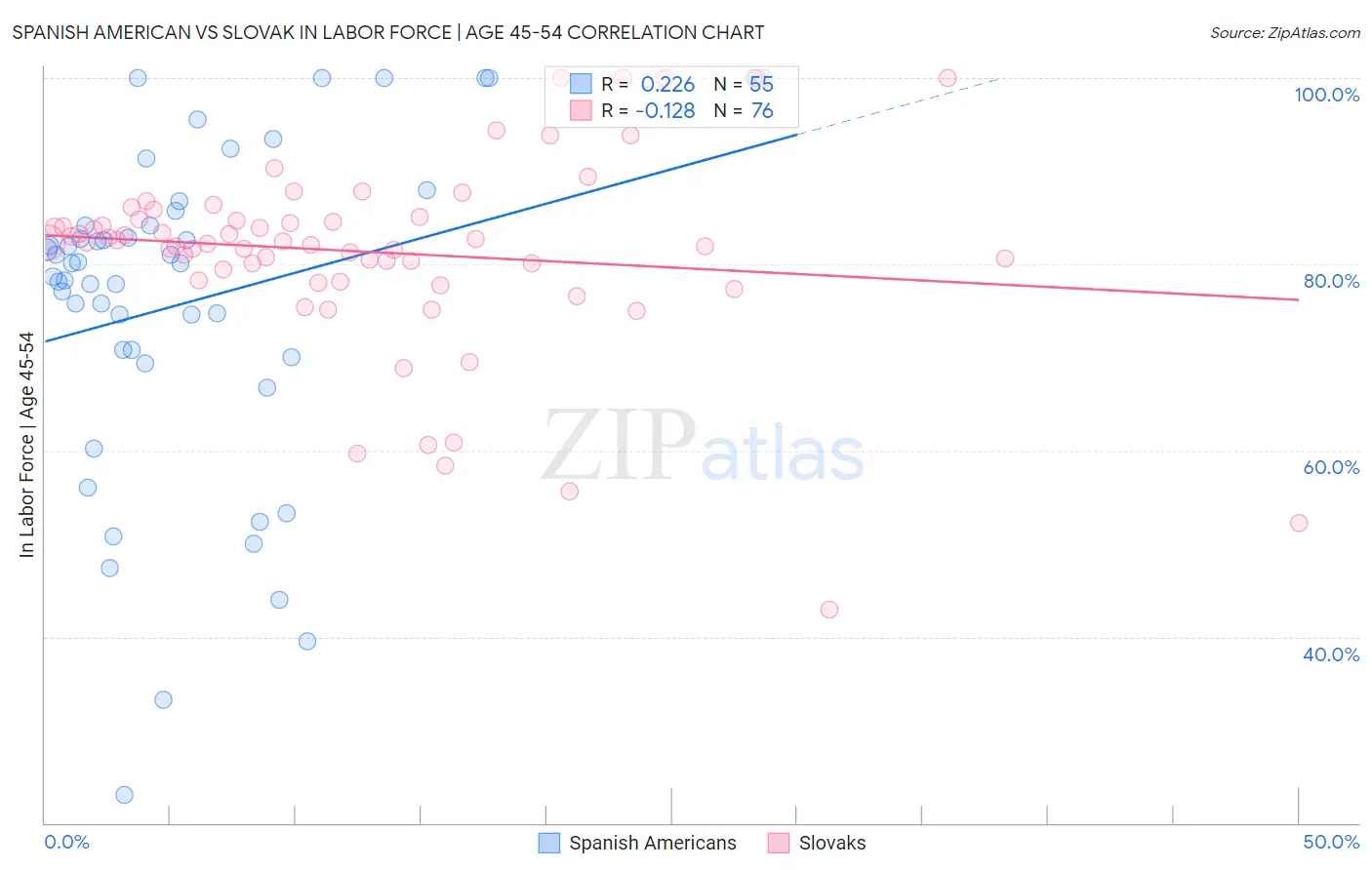 Spanish American vs Slovak In Labor Force | Age 45-54