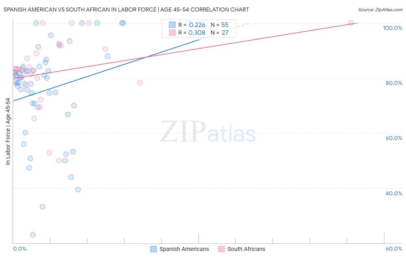 Spanish American vs South African In Labor Force | Age 45-54
