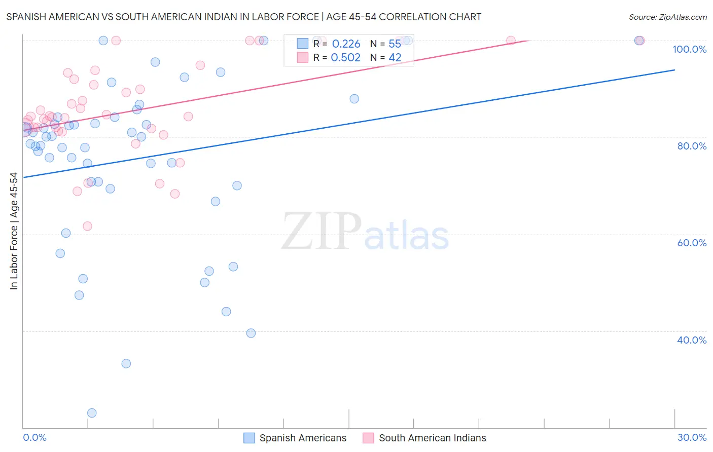 Spanish American vs South American Indian In Labor Force | Age 45-54