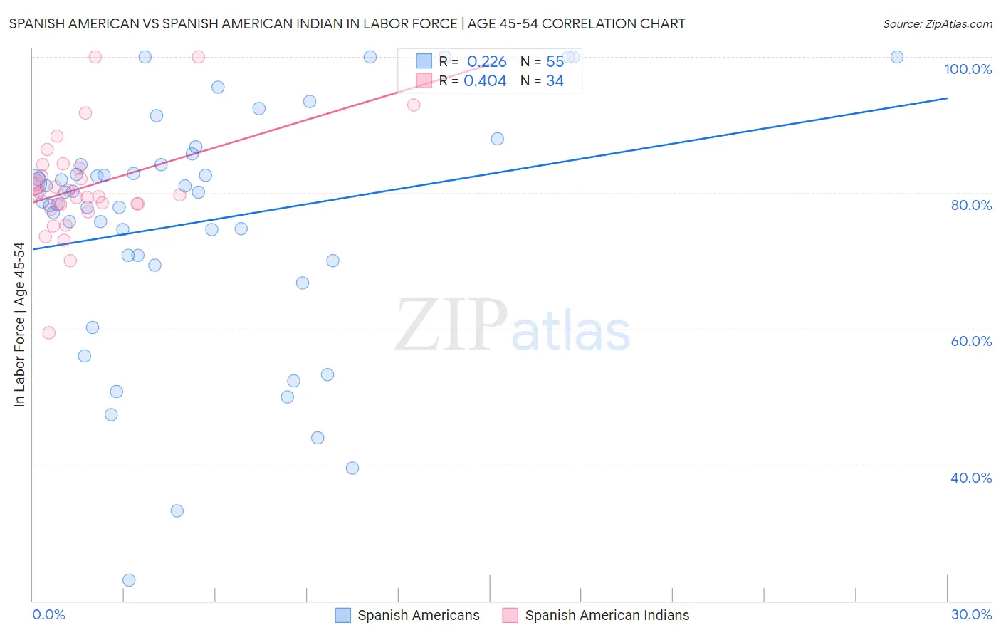 Spanish American vs Spanish American Indian In Labor Force | Age 45-54