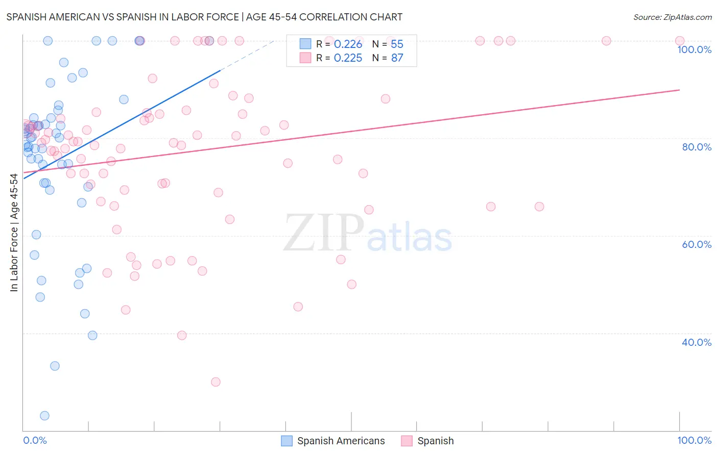 Spanish American vs Spanish In Labor Force | Age 45-54