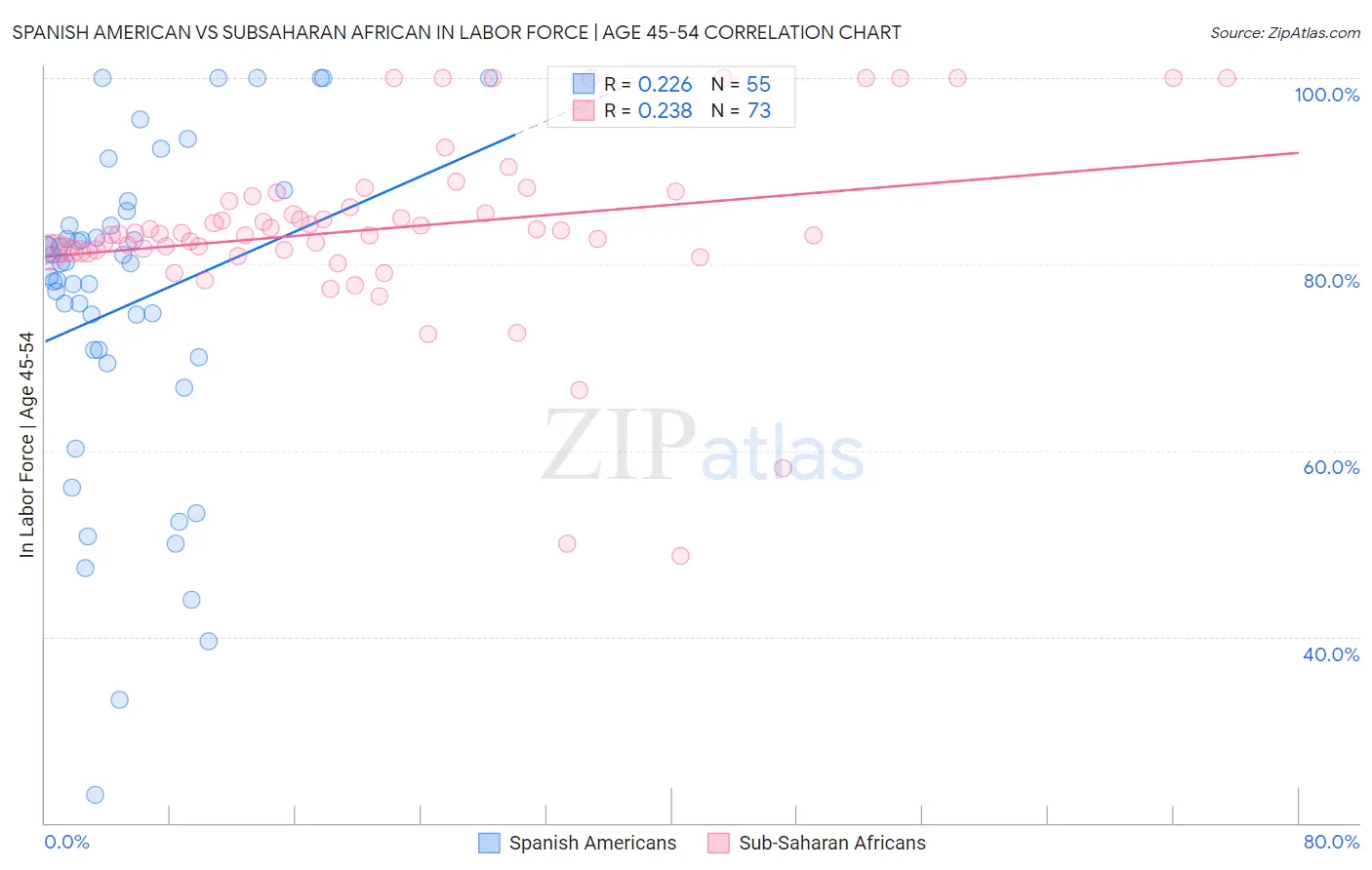 Spanish American vs Subsaharan African In Labor Force | Age 45-54