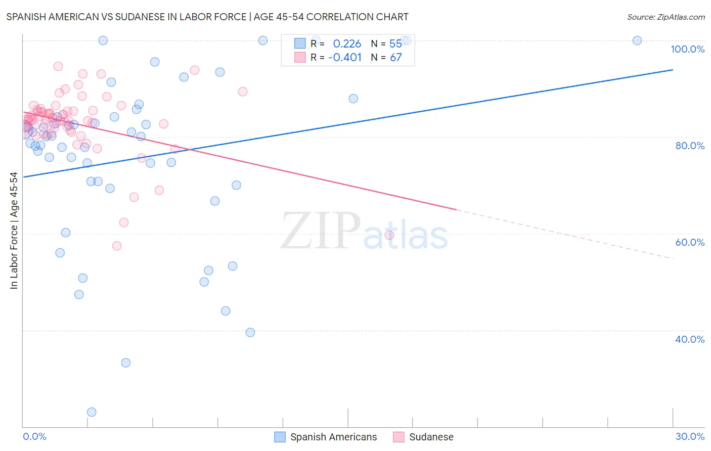 Spanish American vs Sudanese In Labor Force | Age 45-54